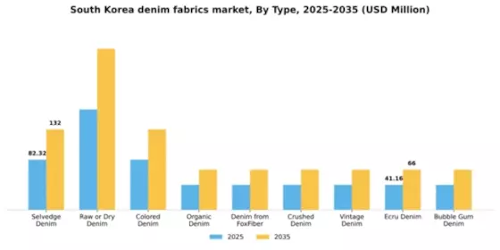 South Korea Denim Fabrics Market Segment Image 1