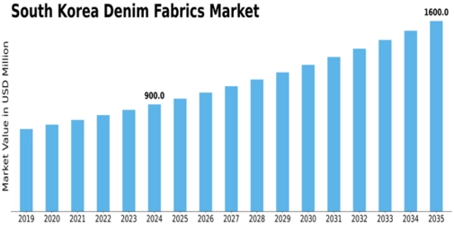South Korea Denim Fabrics Market Size