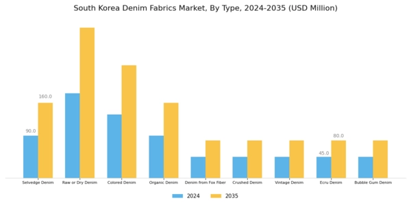 South Korea Denim Fabrics Market Segment Image 0
