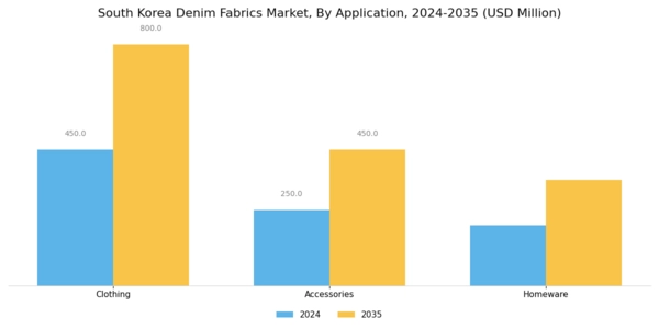 South Korea Denim Fabrics Market Segment Image 1