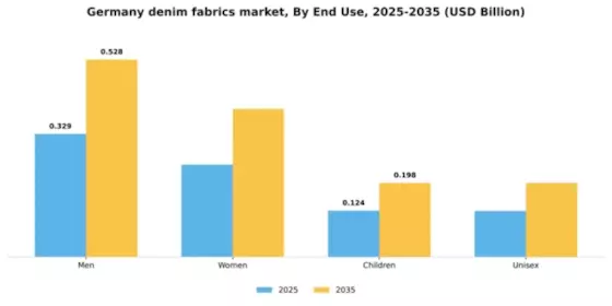 Germany Denim Fabrics Market Segment Image 2