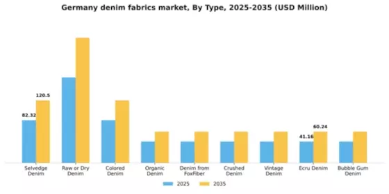Germany Denim Fabrics Market Segment Image 1