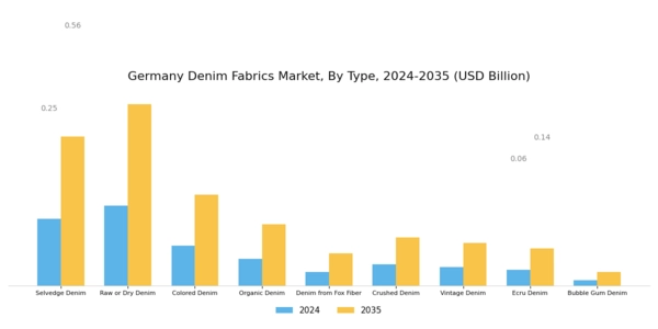 Germany Denim Fabrics Market Segment Image 0