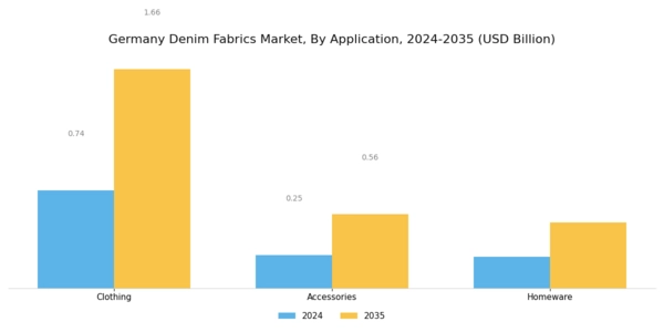 Germany Denim Fabrics Market Segment Image 1