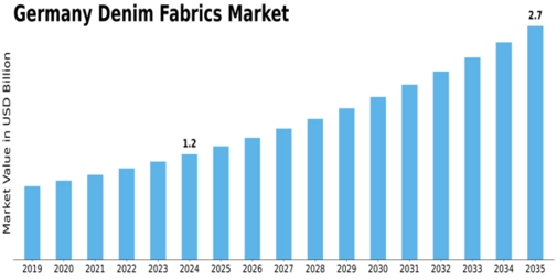 Germany Denim Fabrics Market Size