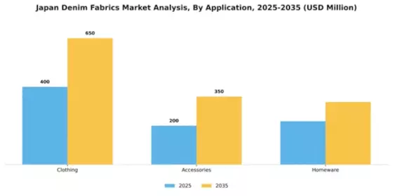 Japan Denim Fabrics Market Segment Image 0
