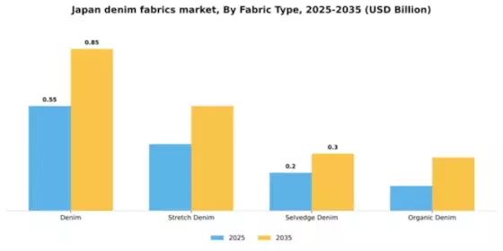 Japan Denim Fabrics Market Segment Image 2