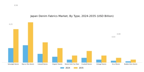Japan Denim Fabrics Market Segment Image 0
