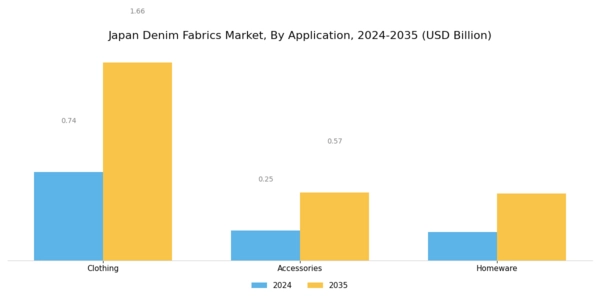 Japan Denim Fabrics Market Segment Image 1