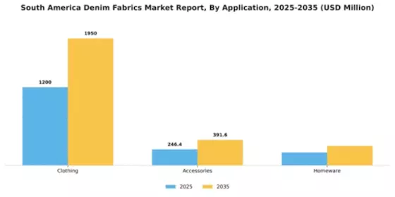 South America Denim Fabrics Market Segment Image 0