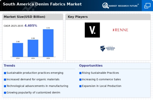 South America Denim Fabrics Market Infographic