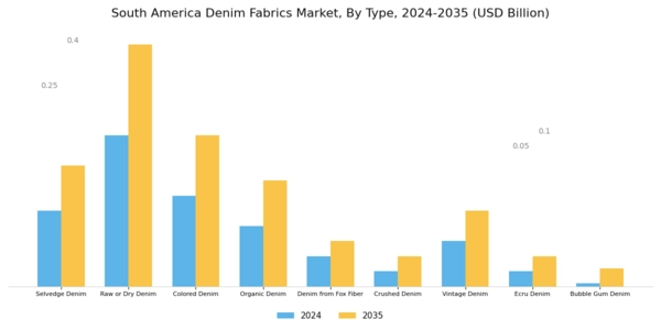 South America Denim Fabrics Market Segment Image 0