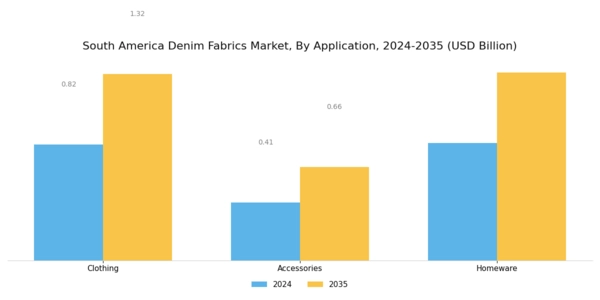 South America Denim Fabrics Market Segment Image 1