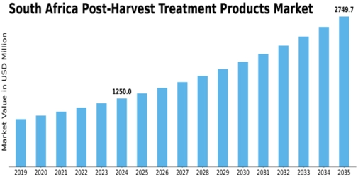 South Africa Post Harvest Treatment Products Market Size