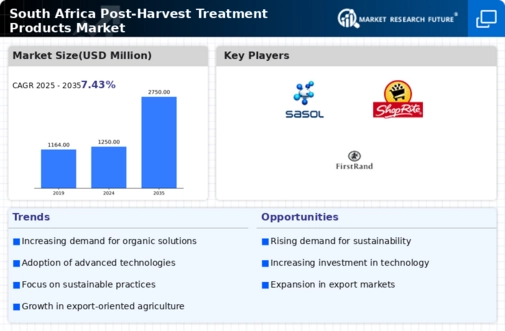 South Africa Post Harvest Treatment Products Market Infographic