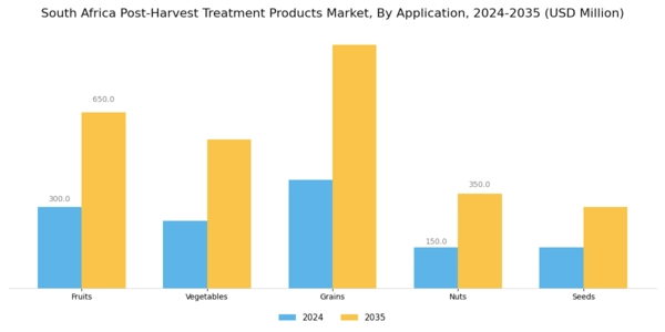 South Africa Post Harvest Treatment Products Market Segment Image 0