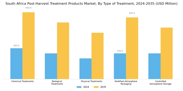 South Africa Post Harvest Treatment Products Market Segment Image 1