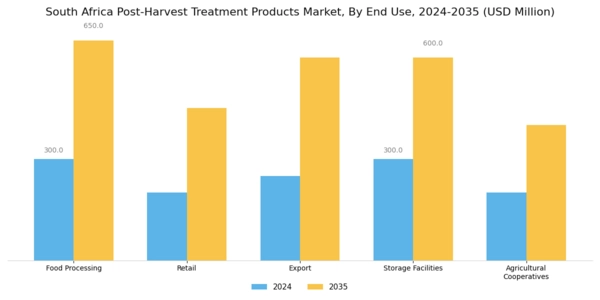 South Africa Post Harvest Treatment Products Market Segment Image 2