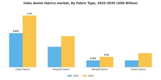 India Denim Fabrics Market Segment Image 2