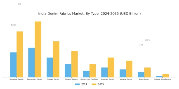 India Denim Fabrics Market Segment Image 0