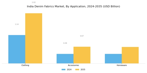 India Denim Fabrics Market Segment Image 1