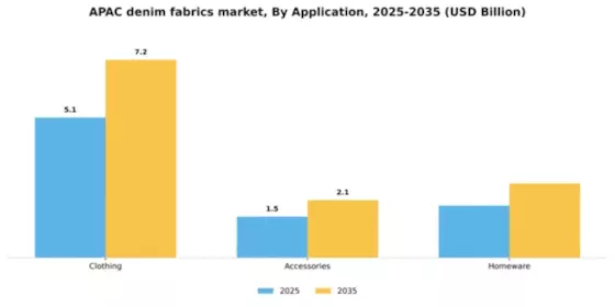 APAC Denim Fabrics Market Segment Image 0