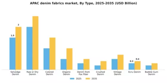 APAC Denim Fabrics Market Segment Image 1