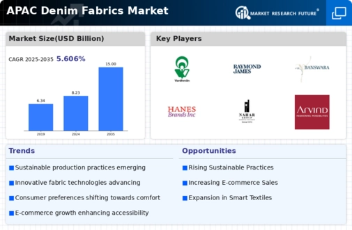 APAC Denim Fabrics Market Infographic