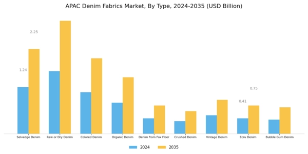 APAC Denim Fabrics Market Segment Image 0