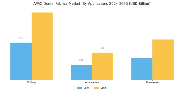 APAC Denim Fabrics Market Segment Image 1