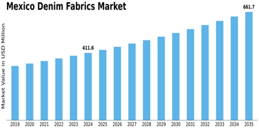 Mexico Denim Fabrics Market Size