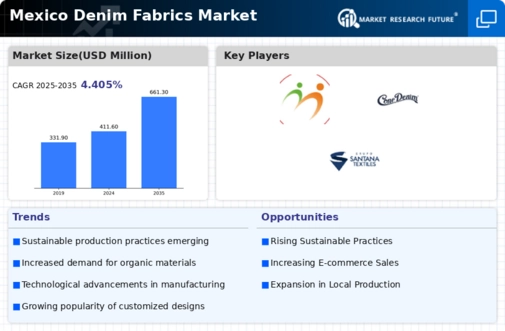 Mexico Denim Fabrics Market Infographic