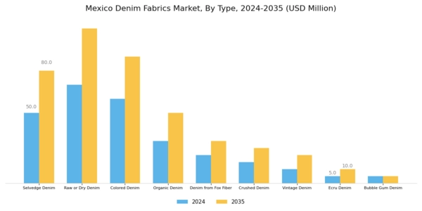 Mexico Denim Fabrics Market Segment Image 0