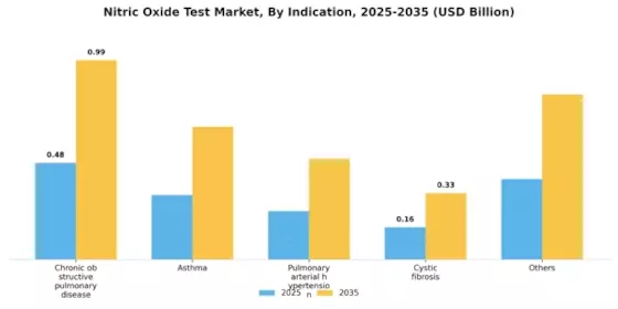 Nitric Oxide Test Market Segment Image 1