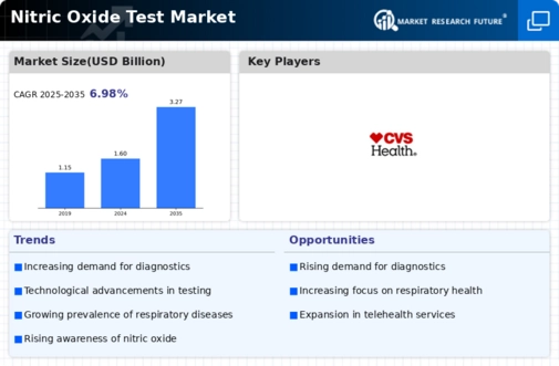 Nitric Oxide Test Market Infographic