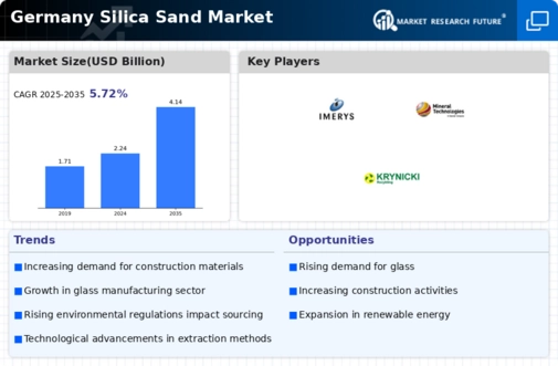 Germany Silica Sand Market Infographic