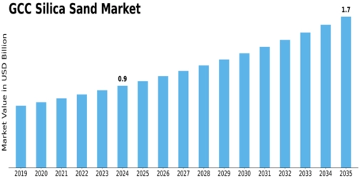 GCC Silica Sand Market Size