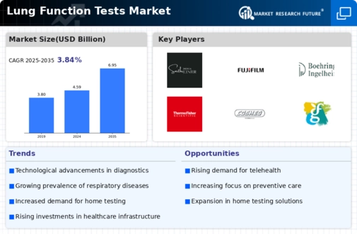 Lung Function Tests Market Infographic