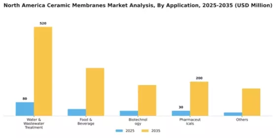 North America Ceramic Membranes Market Segment Image 0