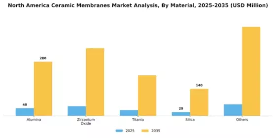 North America Ceramic Membranes Market Segment Image 1