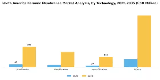 North America Ceramic Membranes Market Segment Image 2