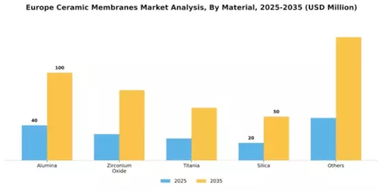 Europe Ceramic Membranes Market Segment Image 1