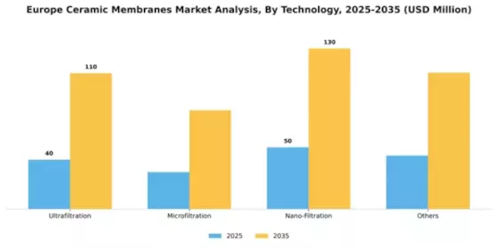 Europe Ceramic Membranes Market Segment Image 2