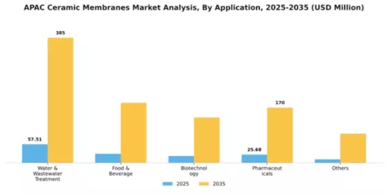 APAC Ceramic Membranes Market Segment Image 0