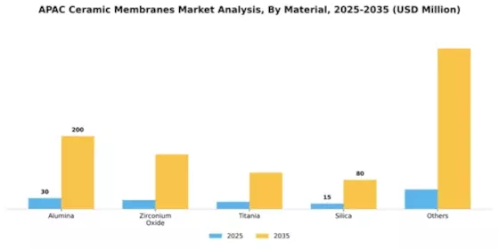 APAC Ceramic Membranes Market Segment Image 1