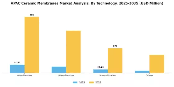 APAC Ceramic Membranes Market Segment Image 2