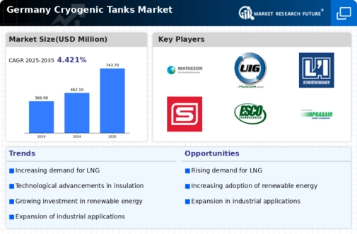 Germany Cryogenic Tanks Market Infographic