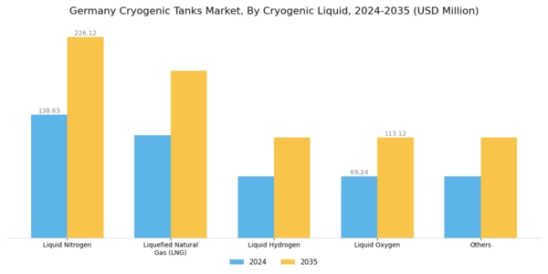 Germany Cryogenic Tanks Market Segment Image 0