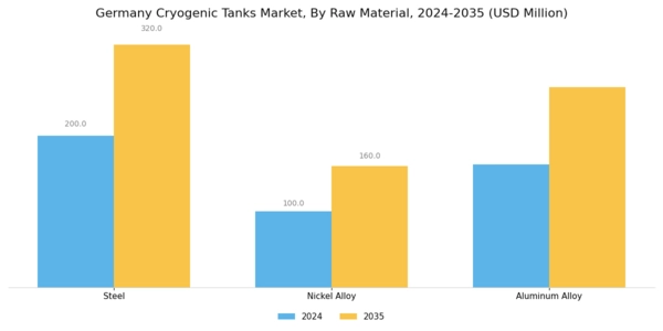 Germany Cryogenic Tanks Market Segment Image 1