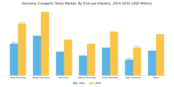 Germany Cryogenic Tanks Market Segment Image 3